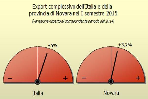 L’export novarese cresce nel secondo semestre 2015
