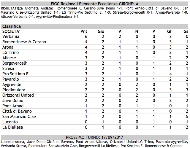 Calcio, Campionato di Eccellenza, 2^ giornata