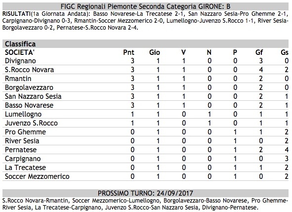 Calcio, Seconda Categoria Girone B: tutti i risultati della prima giornata