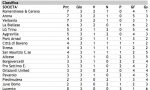 Calcio, campionato di Eccellenza girone A: tutti i risultati
