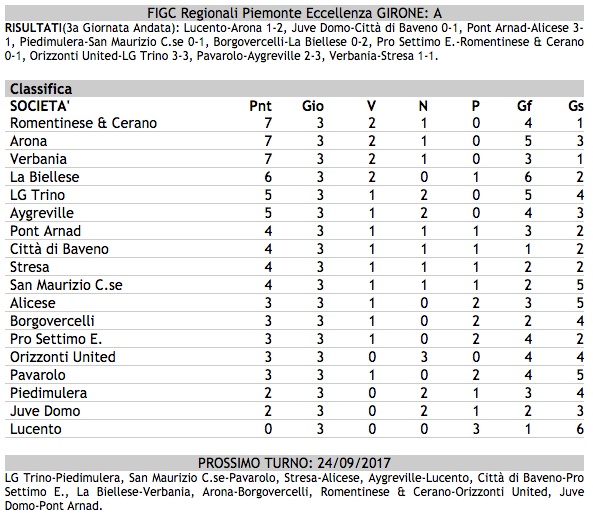 Calcio, campionato di Eccellenza girone A: tutti i risultati