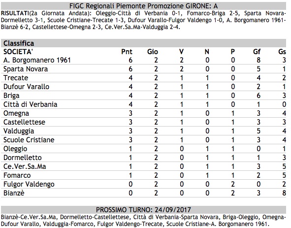 Calcio, campionato di Promozione Girone A: tutti i risultati