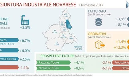 Industria manifatturiera novarese, nel terzo trimestre migliorano produzione e fatturato