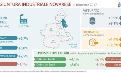 Industria manifatturiera novarese, nel terzo trimestre migliorano produzione e fatturato
