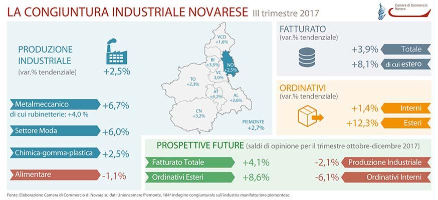Industria manifatturiera novarese, nel terzo trimestre migliorano produzione e fatturato