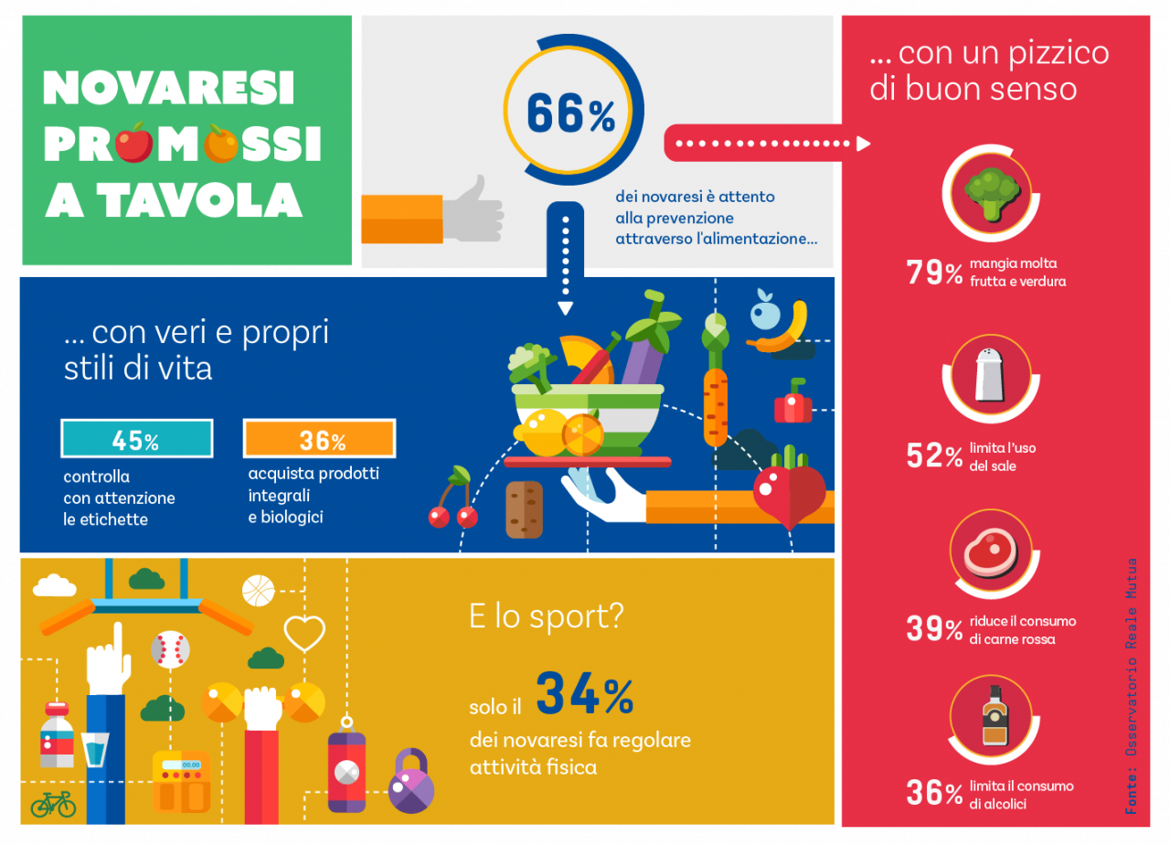 Novaresi promossi a tavola ma niente sport
