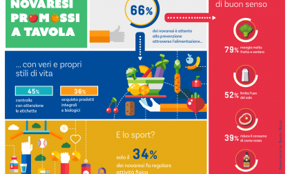 Novaresi promossi a tavola ma niente sport