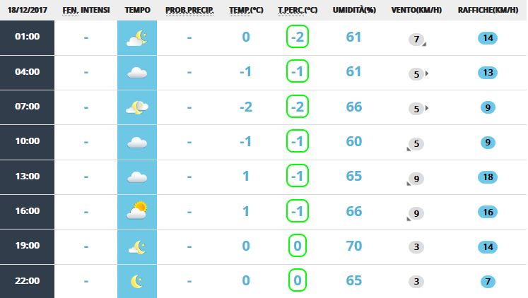 Rischio neve scongiurato per lunedì 18: previsioni meteo