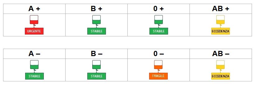 Eccedenza sangue AB il consiglio di Avis Novara
