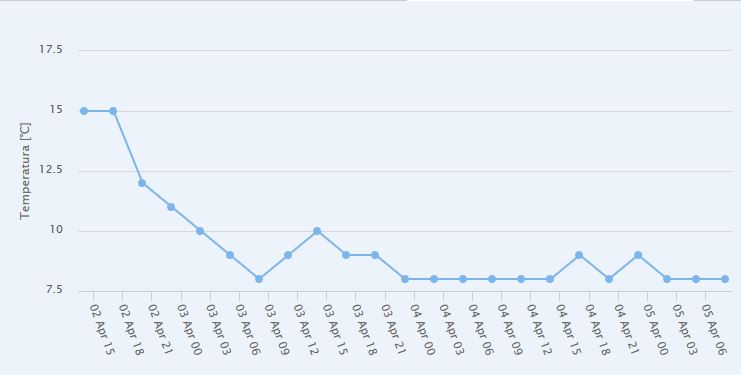 Meteo: temperature in diminuzione nei prossimi giorni