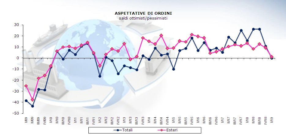 Inizio nero per l’industria novarese