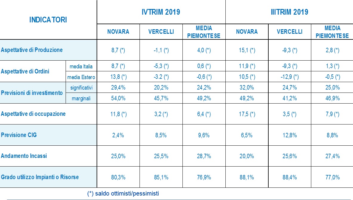 Fine anno all'insegna della cautela per l'industria novarese