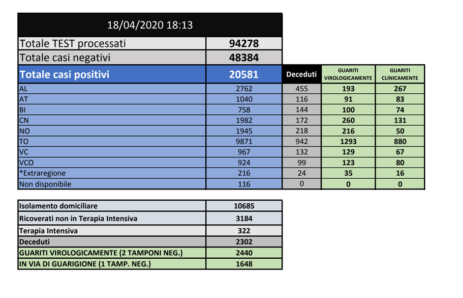 Coronavirus Piemonte: la situazione alle 19 di oggi