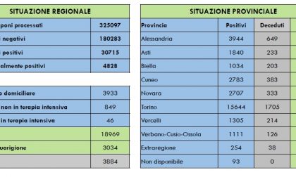 Coronavirus: quasi 19mila pazienti guariti