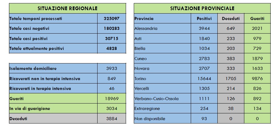 Coronavirus: quasi 19mila pazienti guariti