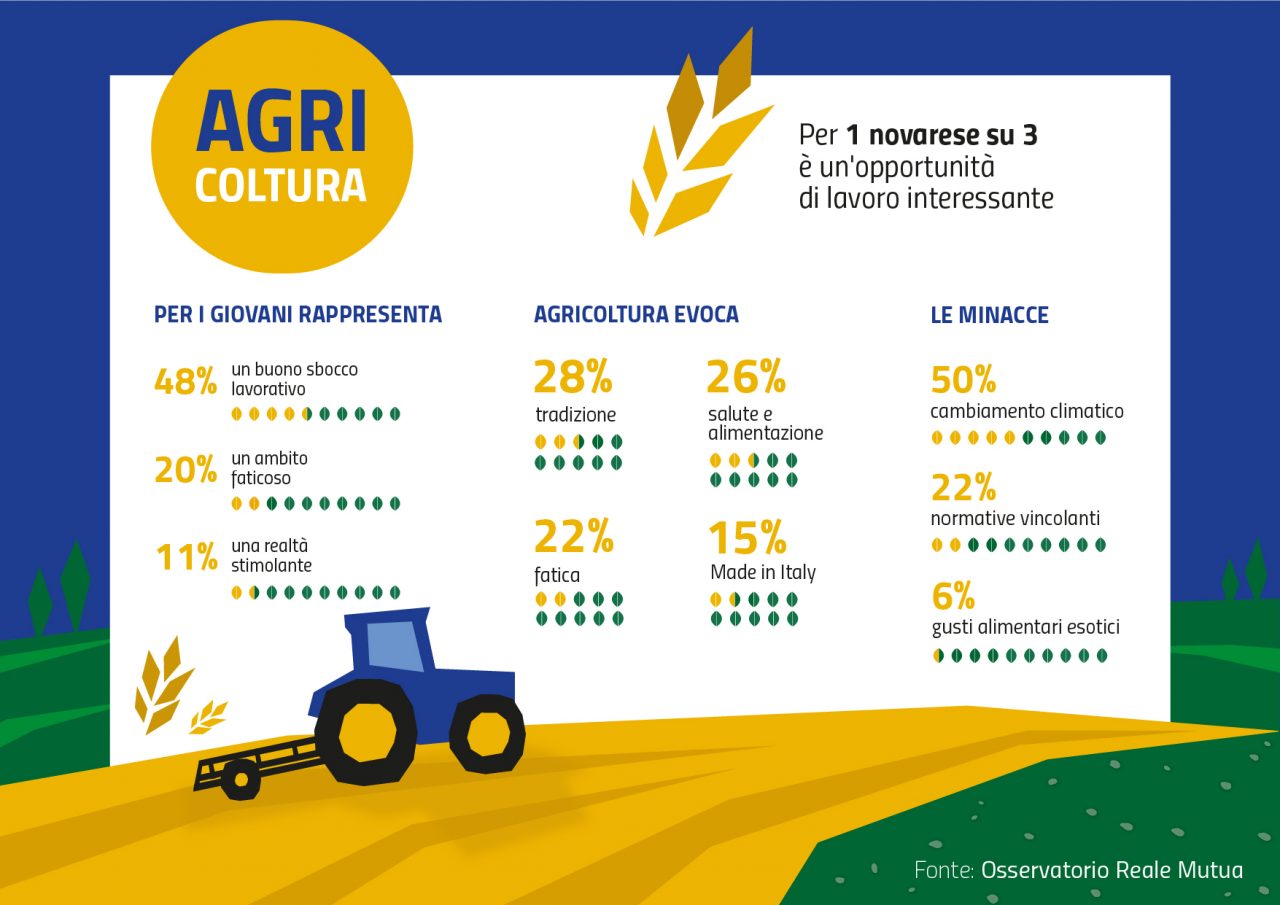 Novara torna all’agricoltura: per un cittadino su tre i campi sono un’opportunità