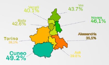 I piemontesi sono soddisfatti della propria vita? Nel novarese il bilancio è positivo