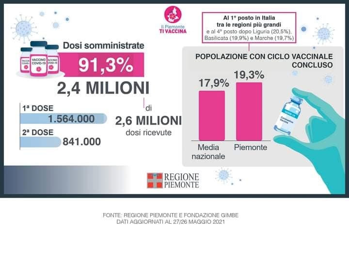 Piemonte tra le prime quattro regioni per popolazione vaccinata
