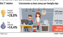 Codacons sui rincari: stangata da 1.480 euro a famiglia