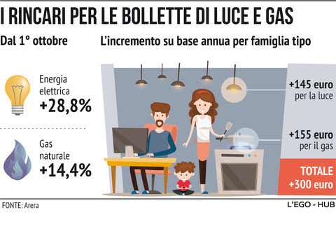 Codacons sui rincari: stangata da 1.480 euro a famiglia