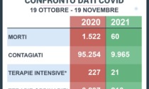 Un anno fa la pandemia in Piemonte era 10 volte più grave