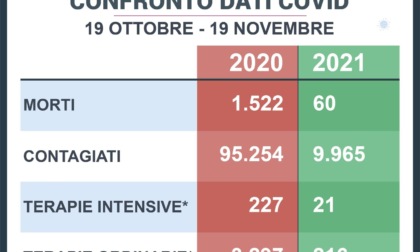 Un anno fa la pandemia in Piemonte era 10 volte più grave