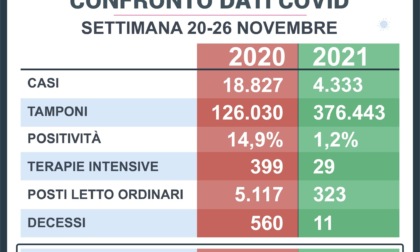 Covid Piemonte: l'anno scorso la situazione era 14 volte più grave di oggi