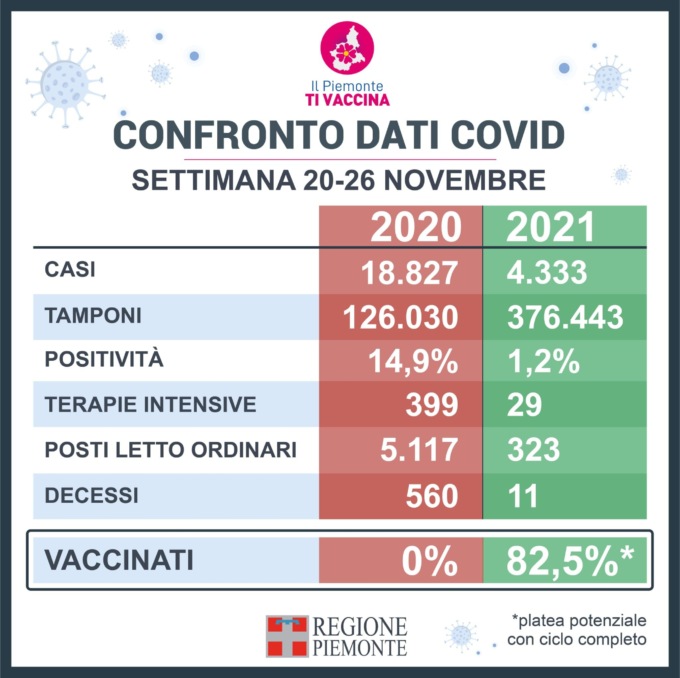 Covid Piemonte: l’anno scorso la situazione era 14 volte più grave di oggi