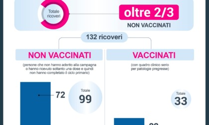 Covid Piemonte: oltre i 2/3 dei ricoverati in terapia intensiva sono non vaccinati