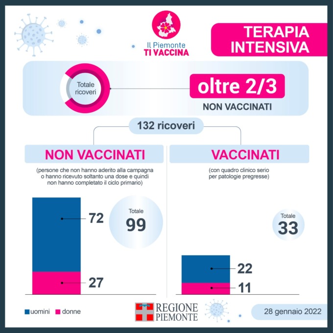 Covid Piemonte: oltre i 2/3 dei ricoverati in terapia intensiva sono non vaccinati