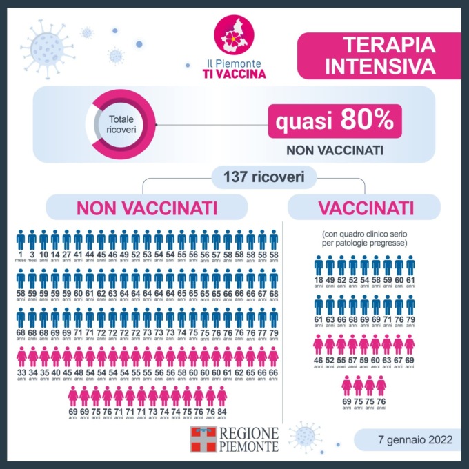 Terapie intensive Piemonte: quasi l’80% non è vaccinato