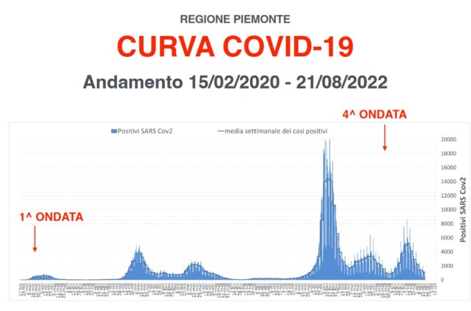 Covid Piemonte: in regione il livello dei contagi è tra i più bassi d’Italia