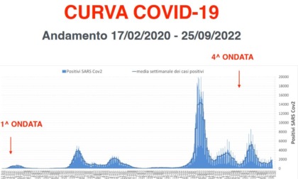 Covid nel Novarese: una media di 149 casi giornalieri