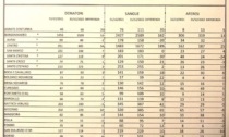 Avis Borgomanero: anno ricco di donazioni