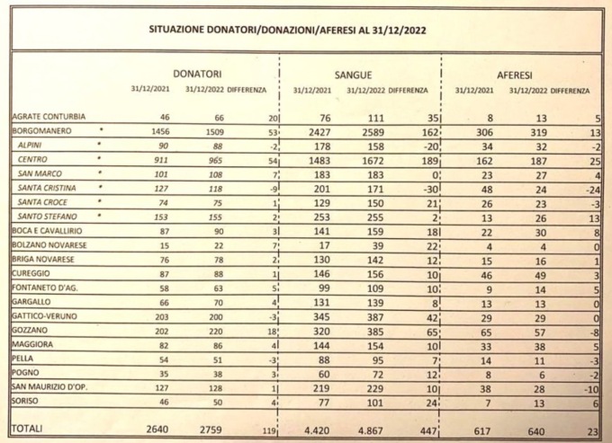 Avis Borgomanero: anno ricco di donazioni