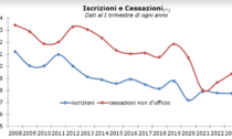 Imprese piemontesi: nel primo trimestre 2023 sono aumentate le chiusure