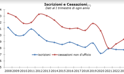 Imprese piemontesi: nel primo trimestre 2023 sono aumentate le chiusure