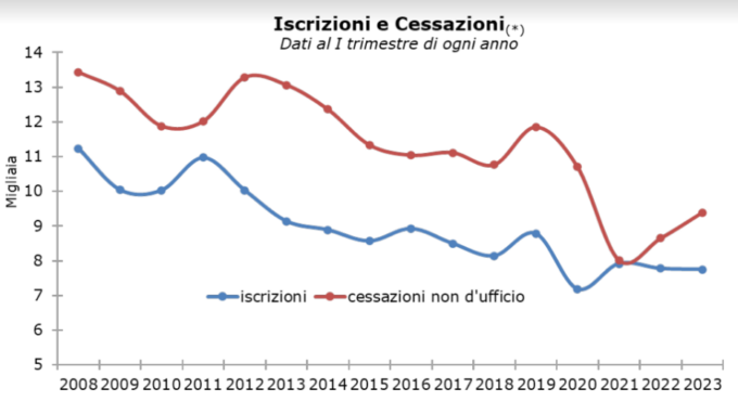 Imprese piemontesi: nel primo trimestre 2023 sono aumentate le chiusure