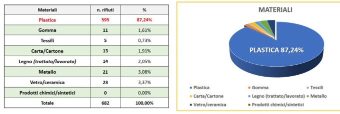 Arona: giornata ecologica “682 rifiuti ogni 100 metri lineari di costa”