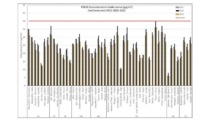 Confermato il miglioramento della qualità dell’aria in tutto il Piemonte