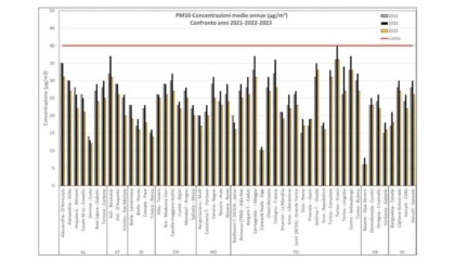 Confermato il miglioramento della qualità dell’aria in tutto il Piemonte