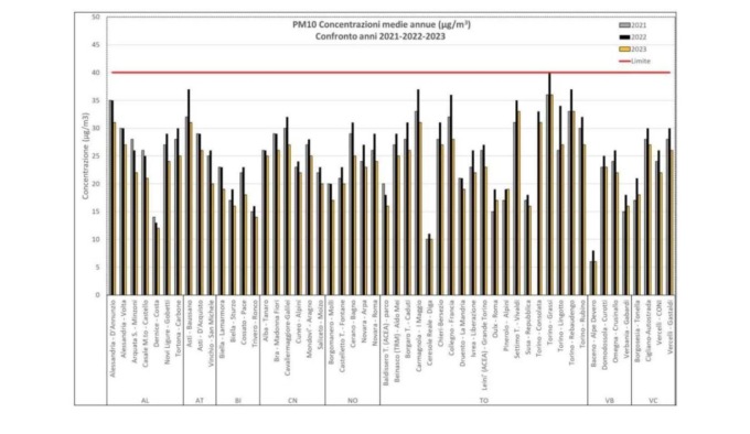 Confermato il miglioramento della qualità dell’aria in tutto il Piemonte