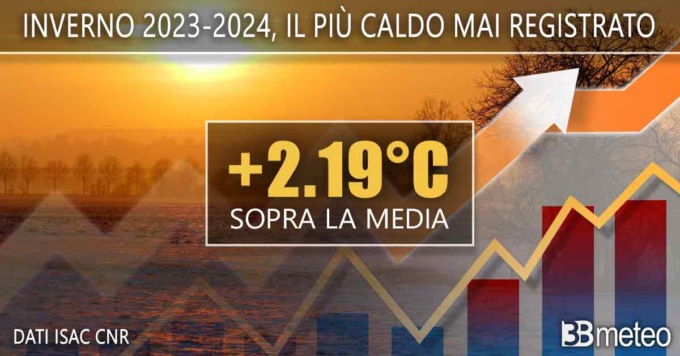 E’ stato l’inverno più caldo mai registrato in Italia: febbraio oltre 3°C sopra la media