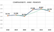 Immobiliare, Fiaip: in Piemonte 30.300 case vendute in sei mesi, drastico calo nel novarese