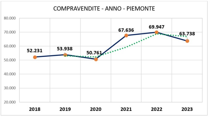Immobiliare, Fiaip: in Piemonte 30.300 case vendute in sei mesi, drastico calo nel novarese