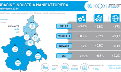 Industria: la produzione nel Novarese cresce grazie a chimica e alimentare