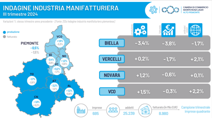 Industria: la produzione nel Novarese cresce grazie a chimica e alimentare