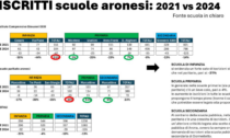 Scuole aronesi: precipita il numero di iscritti