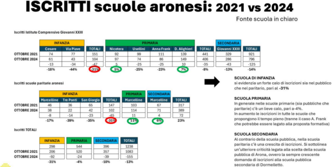 Scuole aronesi: precipita il numero di iscritti