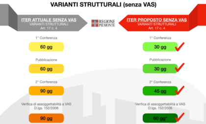 "Cresci-Piemonte": tempi dimezzati per le procedure di competenza regionale